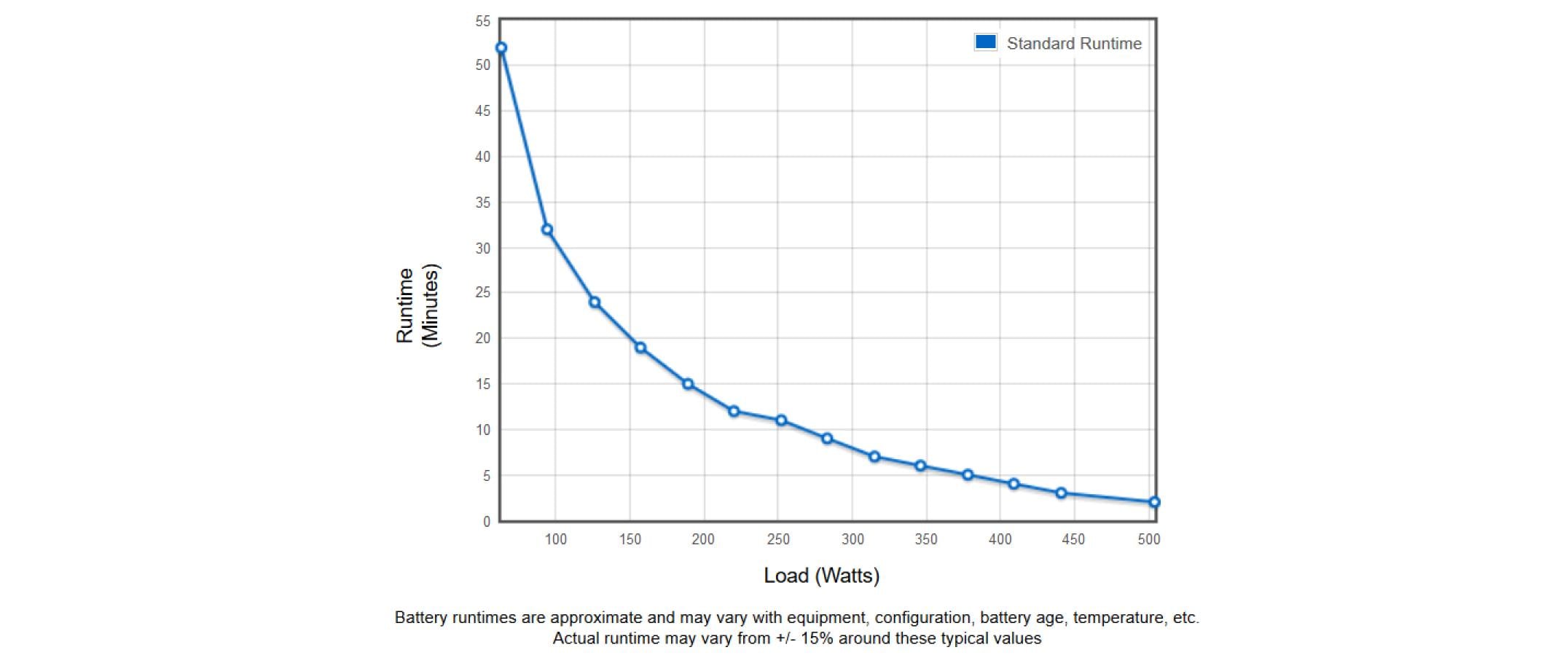 Eaton - USV USV Ellipse ECO 800 IEC USB 800 VA / 500 W