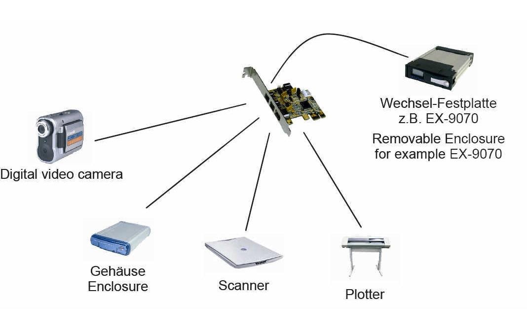 Exsys EX-16415 - FireWire-Adapter - PCIe - 3 Anschlüsse