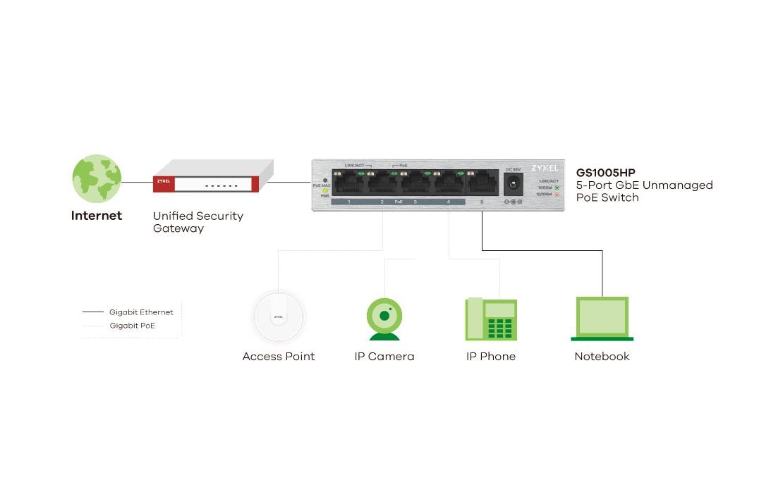 Zyxel PoE+ Switch GS1005HP 5 Port