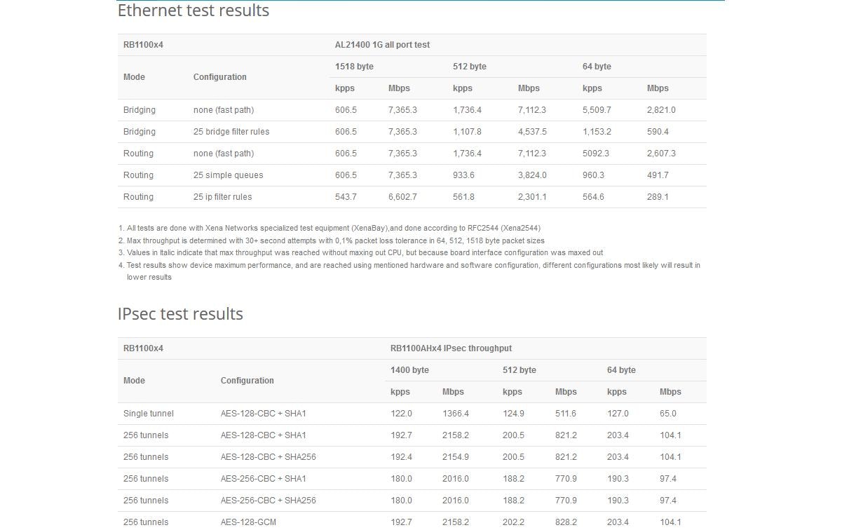 MikroTik VPN-Router RB1100AHX4
